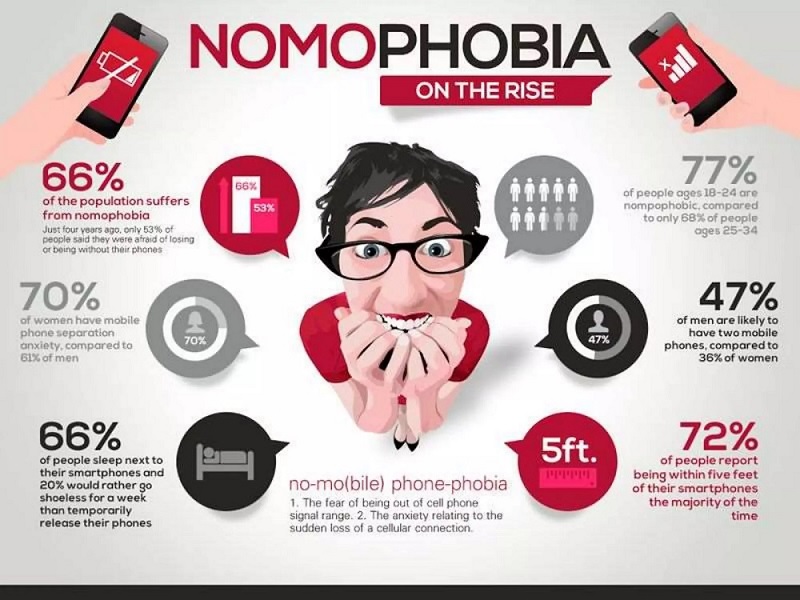 Nomophobia là gì?